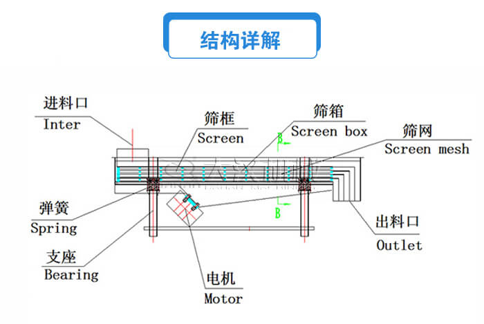 方形直線振動(dòng)篩結(jié)構(gòu)詳解:進(jìn)料口,篩框,篩箱,電機(jī),支座,彈簧,出料口等。